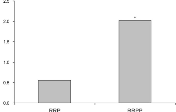 Fig. 4. FRAP activity of Rehmanniae radix paste. RRP: Reh- Reh-manniae radix paste, RRPP: RehReh-manniae radix preparata paste.