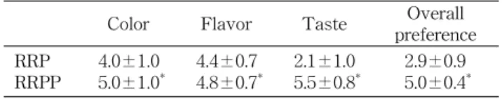 Table 8. Sensory acceptability of Rehmanniae radix paste
