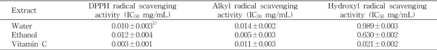 Table 2. DPPH, alkyl and hydroxyl radical scavenging activity of the HTL extracts measured by an ESR spectrophotometer Extract DPPH radical scavenging