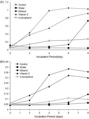Table 3. ABTS radical scavenging and FRAP activity of HTL extracts