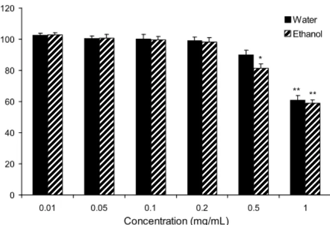 Fig. 3. Effect of HTL extracts on cytotoxicity in Chang cells.
