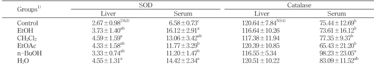 Table 1. Superoxide dismutase (SOD) and catalase activities of the liver and serum in the experimental groups (U/mL)