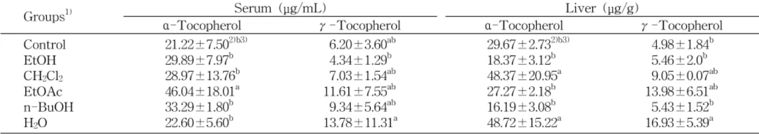 Table 4. Vitamin E concentrations of the serum and liver in the experimental groups