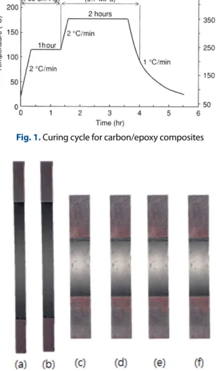 Fig. 2. Composite specimens with different fiber orientations: (a) 0 o , (b) 10 o , (c) 30 o , (d) 45 o , (e) 60 o , (e) 90 o