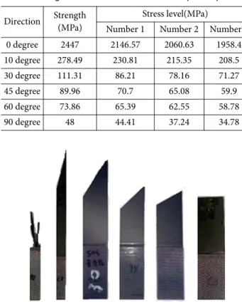 Table 1.  Strength and Stress level of off-axis composite specimens Direction Strength