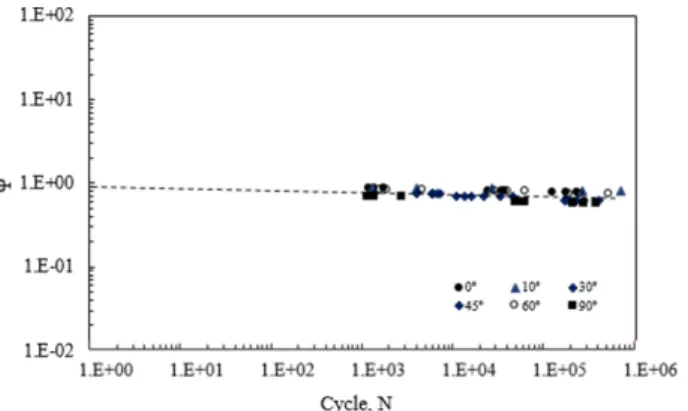 Table 3.  Fatigue life of off-axis composite specimens Direction Max. stress 