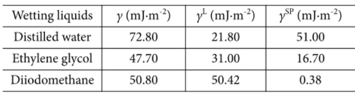 Fig. 1 illustrates the composite preparation process. First, different concentrations of GNFs (0.2, 0.4, 0.6, 0.8, or 1.0 wt%) were added to an epoxy resin/acetone mixture and  ultra-son-icated for 20 min