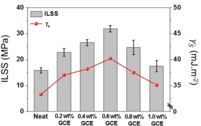 Fig. 7. Correlation between ILSS and surface free energy in the interfacial adhesion of GCE composites