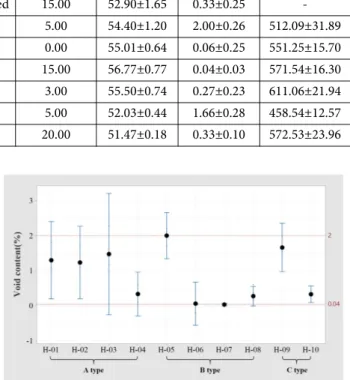 Fig. 9. Interval plot of fiber volume fraction analysis results (95% Confidence interval for mean)