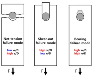 Fig. 1.  Failure mode of composite bolted joint