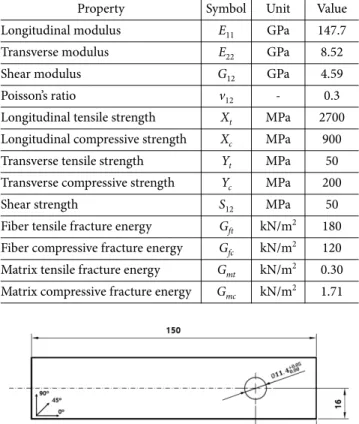 Fig. 2. Geometry and dimension for composite bolted joint specimen