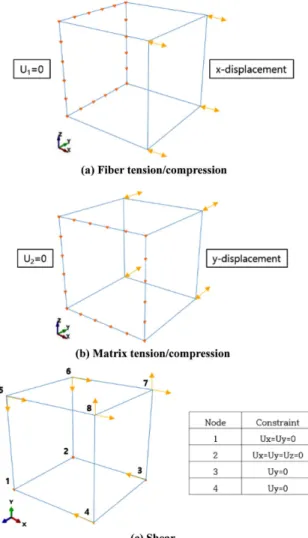 Fig. 6. Stress-strain curves for single element analysis and mechanical property test results