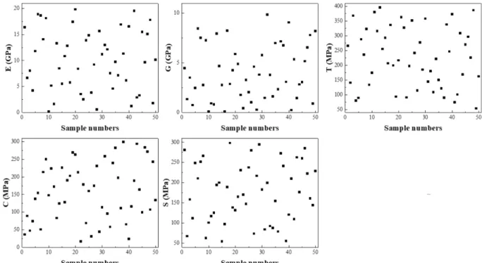Fig. 7.  Output data to train surrogate model