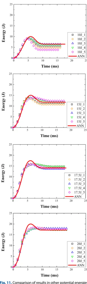 Fig. 10.  Comparison of experimental results with ANN model