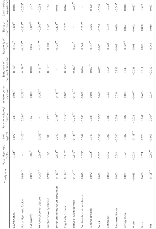 Table 8. Correlation coefficient between factors that influence in constipation ConstipationNo .of dyschezia factorsBMI (kg/m