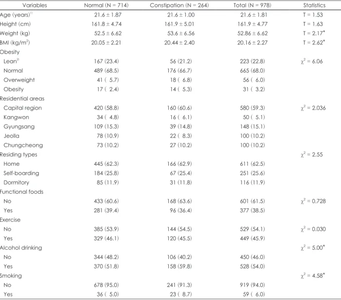 Table 1. General characteristics of the subject