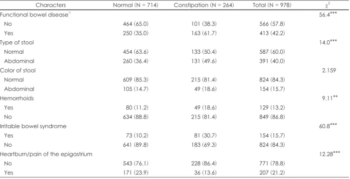 Table 2. Defecation status of the subjects