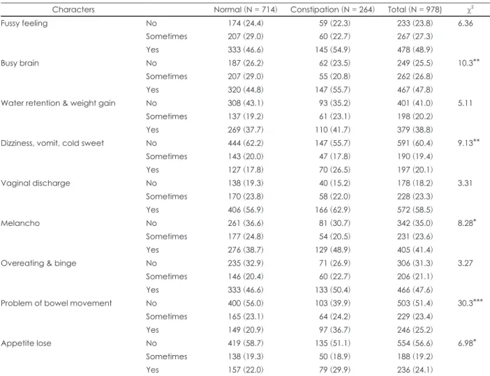 Table 3. Symptoms of menstrual discomfort normal vs constipation  group