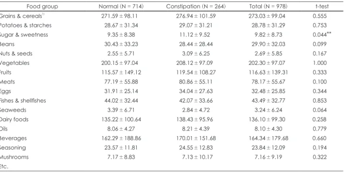 Table 5. Daily food intakes by constipation symptoms