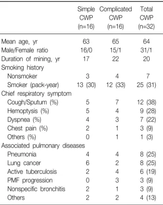 Table 1. Demographics and clinical features of 32 patients with  coal  workers’  pneumoconiosis