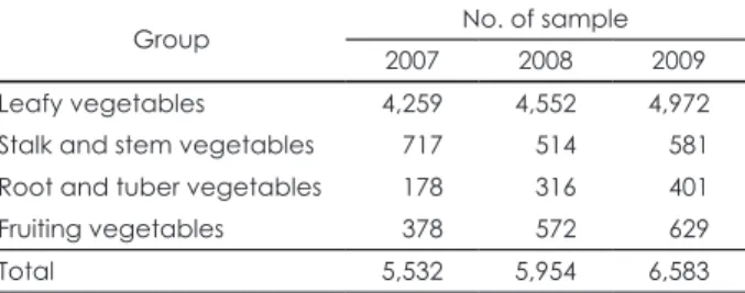 Table 1. Analyzed vegetable groups