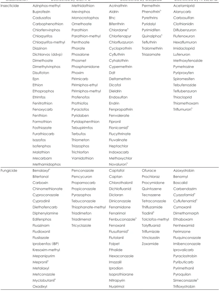 Table 2. Pesticides analyzed by GC and HPLC