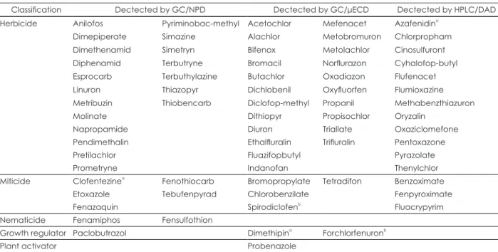 Table 4. Analytical conditions of GC/MSD Instrument Agilent 6890N, 5975 MSD