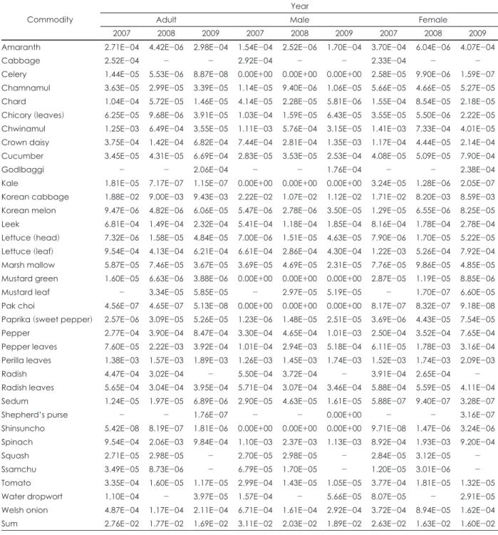 Table 9. HI estimates for adult by vegetables Commodity 