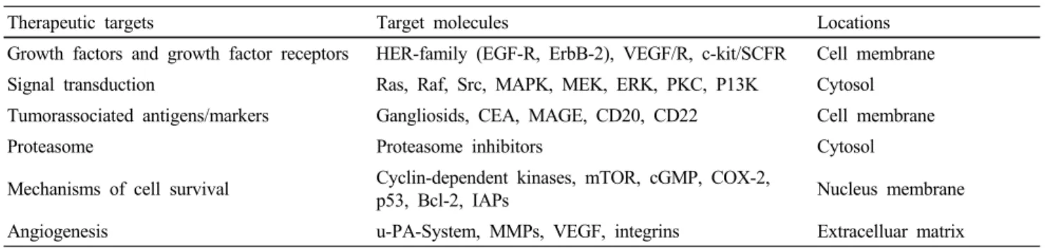 Table 1 Overview on major target molecules for early clinical trials
