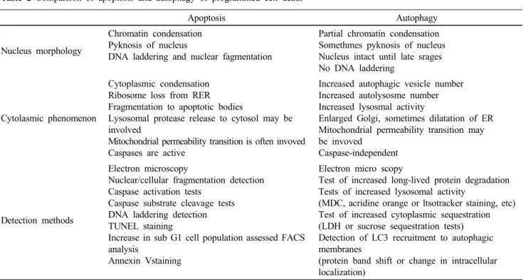 Table 2 Comparison of apoptosis and autophagy of programmed cell death