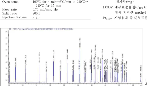 Fig. 1. GC chromatogram of 37 fatty acid methyl esters.