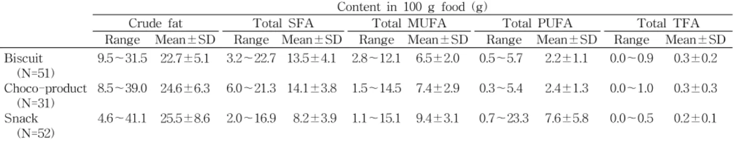 Table 2. Contents of total crude fat and trans fatty acid in according to confectionery group Content in 100 g food (g)