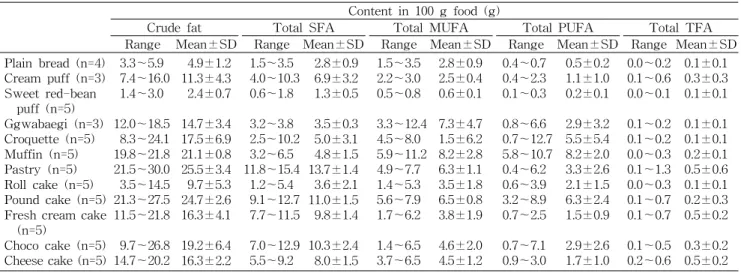 Table 4. Total crude fat and trans fatty acid in according to bread classification Content in 100 g food (g)