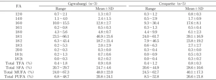 Table 8. Comparison of fatty acid composition of Ggwabaegi and croquette (g/100 g oil)