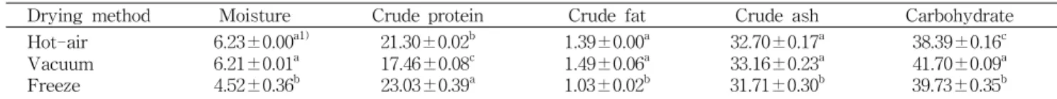 Table 1. Proximate compositions of C. fulvescens powders as influenced by drying methods (Unit: %)