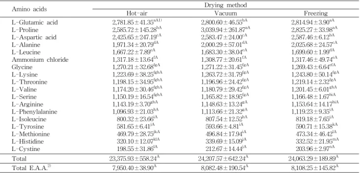 Table 2. Amino acids composition of C. fulvescens powders as influenced by drying methods (Unit: mg/100 g)