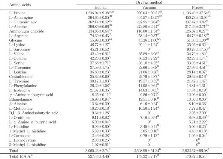 Table 3. Free amino acids composition of C. fulvescens powders as influenced by drying methods (Unit: mg/100 g)