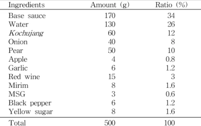 Table 1. Formula for preparation of Kochujang bulgogi mar- mar-inade