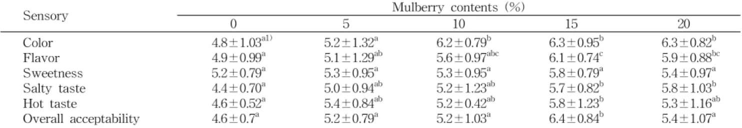 Fig. 6. Reducing power of Kochujang bulgogi marinade with mulberry. Values are mean±SD of 3 replicates