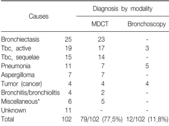 Table  1.  Detection  of  the  bleeding  site  on  MDCT  and  bronchoscopy