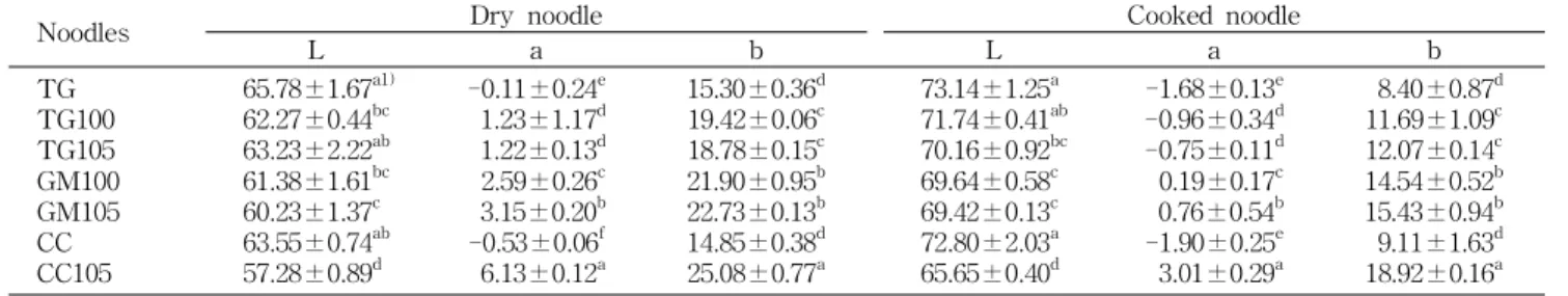 Table 3. Hunter color values of rice noodles as influenced by HMT