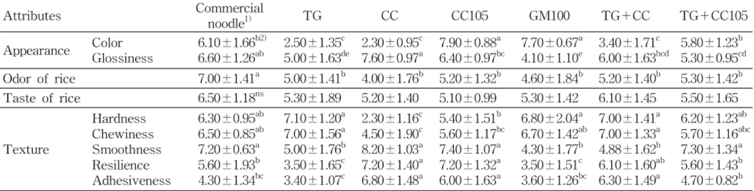 Table 5. Sensory evaluation of cooked rice noodles using QDA Attributes Commercial noodle 1) TG CC CC105 GM100 TG＋CC TG＋CC105 Appearance Color Glossiness 6.10±1.66 b2)6.60±1.26ab 2.50±1.35 c5.00±1.63 de 2.30±0.95 c7.60±0.97a 7.90±0.88 a6.40±0.97 bc 7.70±0.