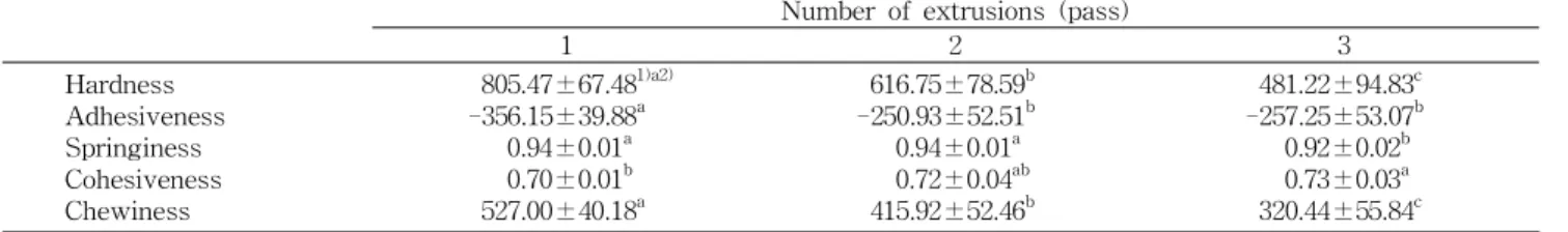 Table 2. Texture properties of Topokkidduk by different number of extrusion
