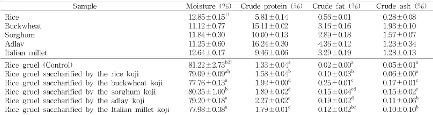 Table 1. Proximate compositions of raw materials and saccharified rice gruel prepared with different cereal kojis Sample Moisture (%) Crude protein (%) Crude fat (%) Crude ash (%) Rice Buckwheat Sorghum Adlay Italian millet 12.85±0.15 1)11.12±0.7711.84±0.3