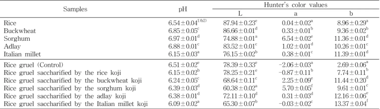 Table 2. pH and Hunter’s color values of saccharified rice gruel prepared with different cereal kojis