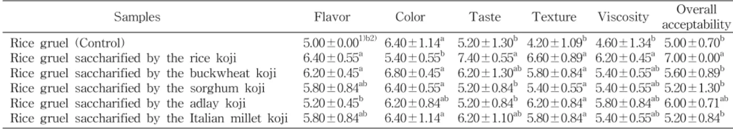 Table 4. Sensory characteristics of saccharified rice gruel prepared with different cereal kojis