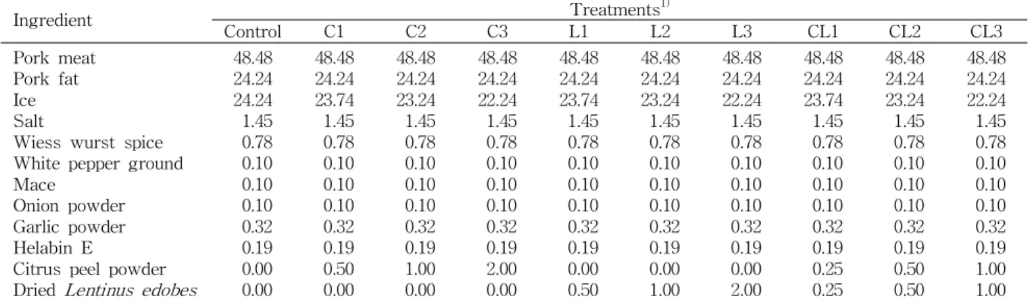 Table 1. Formula for sausages added to different citrus peel powder and dried Lentinus edodes (units: %) Ingredient Treatments 1) Control C1 C2 C3 L1 L2 L3 CL1 CL2 CL3 Pork meat Pork fat Ice Salt