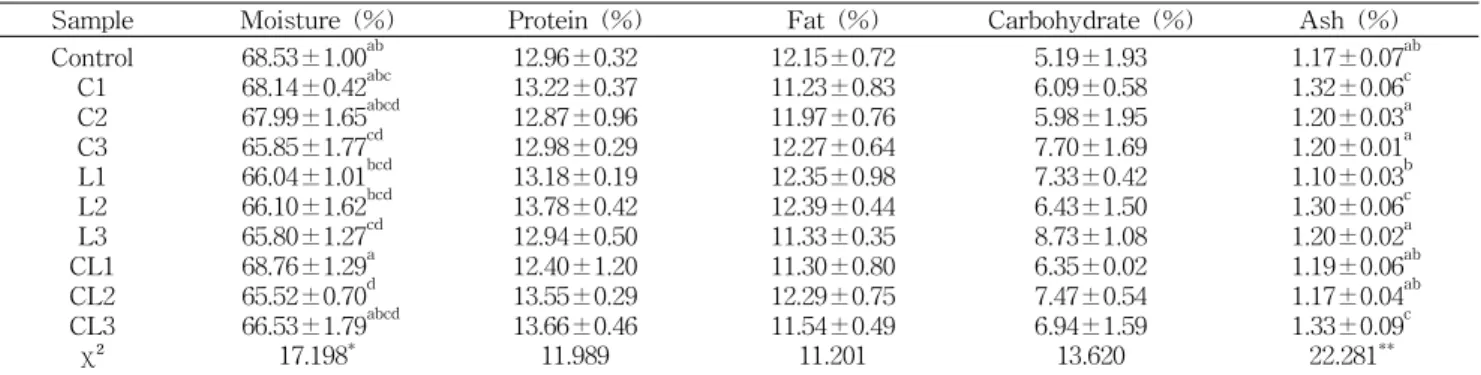 Table 3. Proximate composition of sausages containing varied levels of citrus peel powder and dried Lentinus edodes (%, w/w)