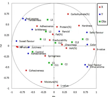 Fig. 3. The correlation plot of relationship between mechan- mechan-ical (X) and sensory attributes of sausages (Y) containing varied levels of citrus peel powder and dried Lentinus edodes (Obs)