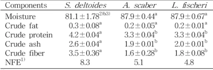 Table 1. General components of S. deltoides, A. scaber and
